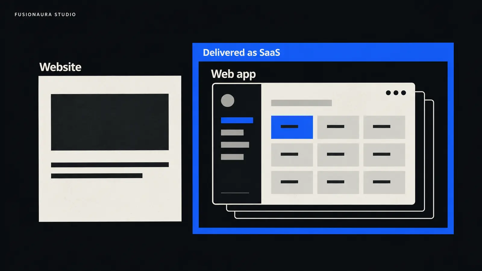 Website page beside a web app within a blue frame labeled Delivered as SaaS, showing SaaS as a software delivery model.