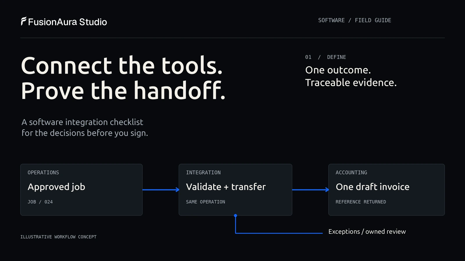 Concept diagram linking an approved operations job to one draft invoice, with a separate exception-review path for failed transfers.
